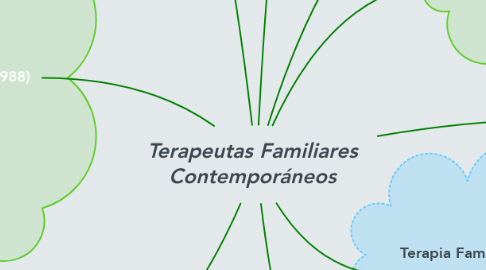 Mind Map: Terapeutas Familiares Contemporáneos
