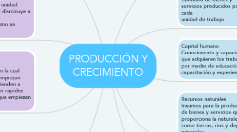 Mind Map: PRODUCCIÓN Y CRECIMIENTO