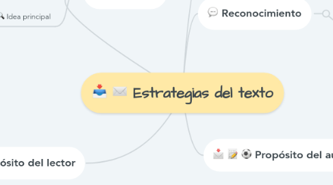 Mind Map: Estrategias del texto
