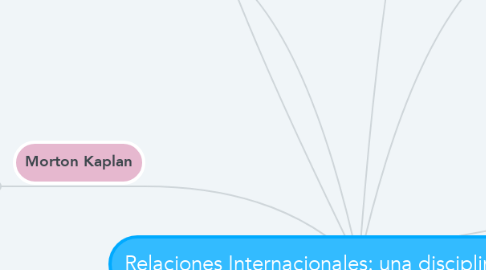 Mind Map: Relaciones Internacionales: una disciplina moderna
