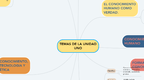Mind Map: TEMAS DE LA UNIDAD UNO