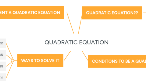 Mind Map: QUADRATIC EQUATION