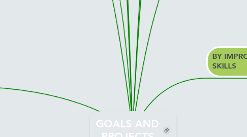 Mind Map: GOALS AND PROJECTS