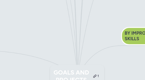 Mind Map: GOALS AND PROJECTS