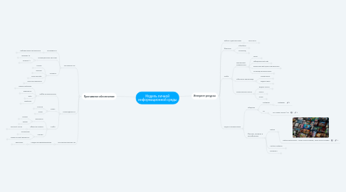 Mind Map: Модель личной информационной среды