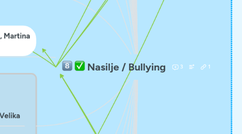 Mind Map: Nasilje / Bullying