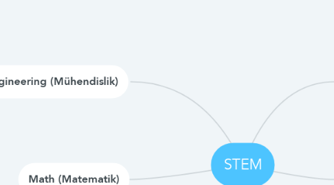 Mind Map: STEM