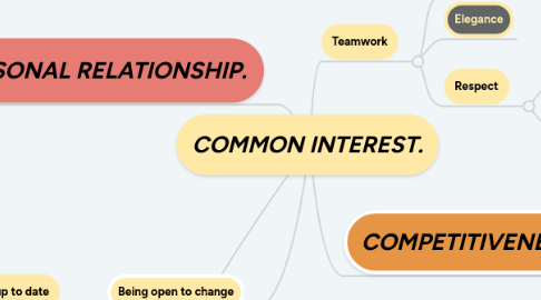 Mind Map: COMMON INTEREST.