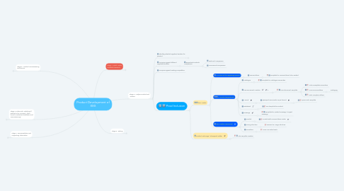 Mind Map: Product Development of XXX