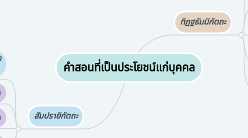 Mind Map: คำสอนที่เป็นประโยชน์แก่บุคคล