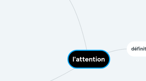 Mind Map: l'attention