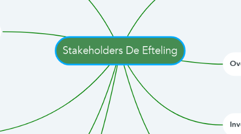 Mind Map: Stakeholders De Efteling