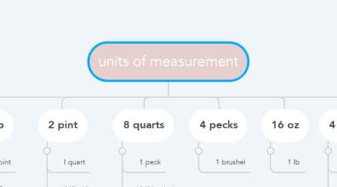 Mind Map: units of measurement