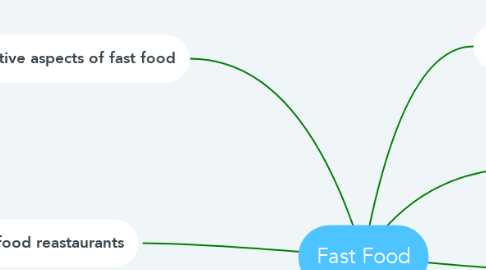 Mind Map: Fast Food