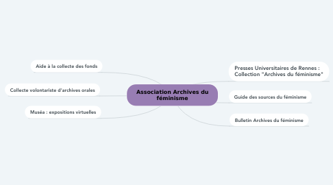 Mind Map: Association Archives du féminisme