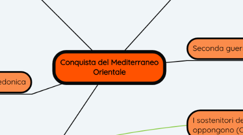 Mind Map: Conquista del Mediterraneo Orientale