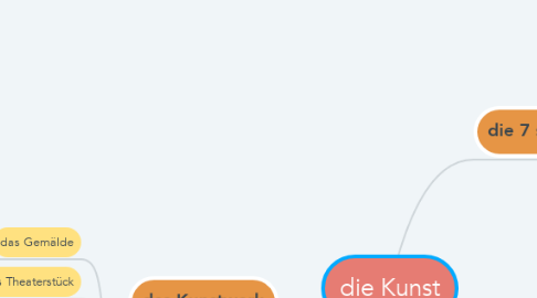 Mind Map: die Kunst