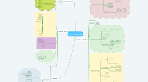 Mind Map: Instructional Technologies and Instructional Design