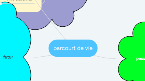 Mind Map: parcourt de vie