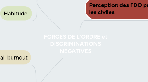 Mind Map: FORCES DE L'ORDRE et DISCRIMINATIONS NEGATIVES