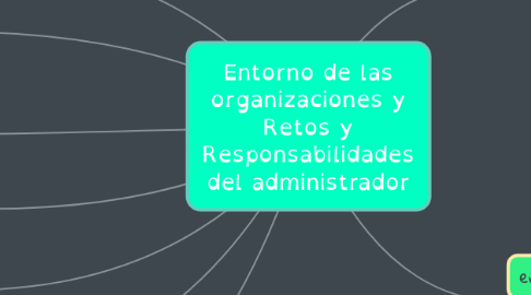 Mind Map: Entorno de las organizaciones y Retos y Responsabilidades del administrador