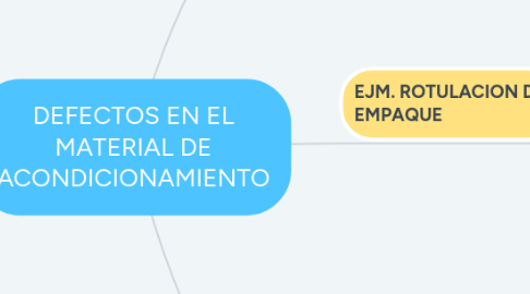 Mind Map: DEFECTOS EN EL MATERIAL DE ACONDICIONAMIENTO