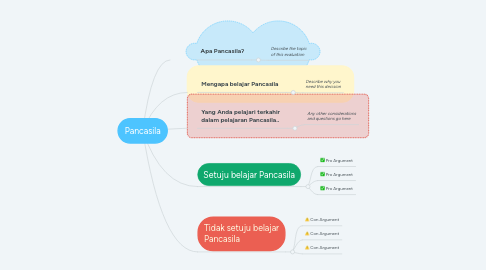 Mind Map: Pancasila