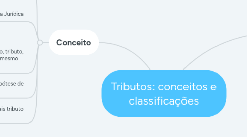 Mind Map: Tributos: conceitos e classificações