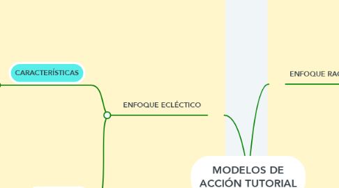 Mind Map: MODELOS DE ACCIÓN TUTORIAL