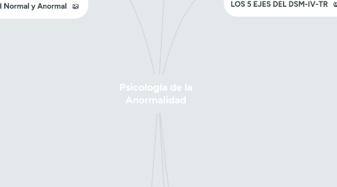 Mind Map: Psicología de la Anormalidad