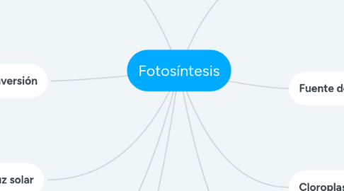 Mind Map: Fotosíntesis