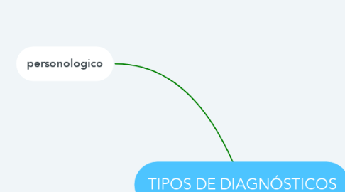 Mind Map: TIPOS DE DIAGNÓSTICOS