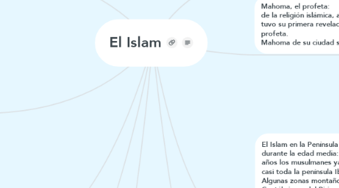 Mind Map: El Islam