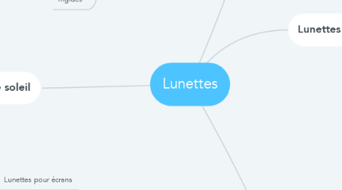 Mind Map: Lunettes