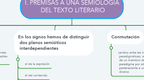 Mind Map: I. PREMISAS A UNA SEMIOLOGÍA  DEL TEXTO LITERARIO