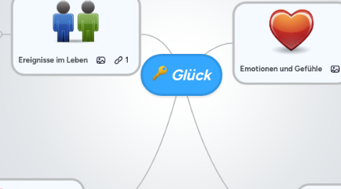 Mind Map: Glück