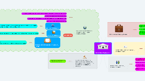 Mind Map: Autoridades y Organismos