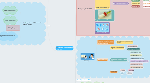 Mind Map: ROOM 3