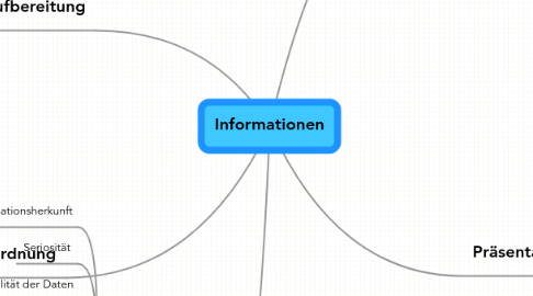 Mind Map: Informationen