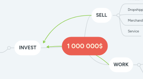 Mind Map: 1 000 000$