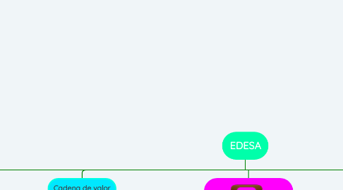 Mind Map: EDESA