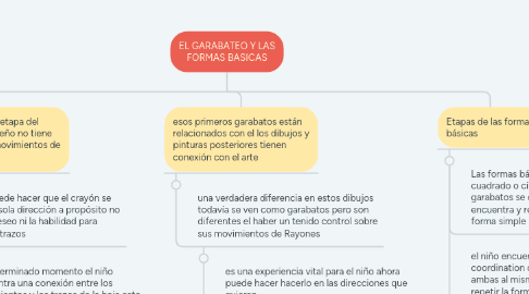 Mind Map: EL GARABATEO Y LAS FORMAS BASICAS