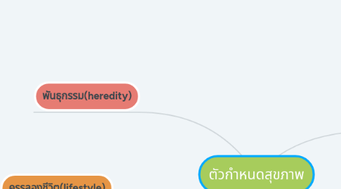 Mind Map: ตัวกำหนดสุขภาพ