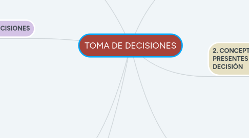 Mind Map: TOMA DE DECISIONES