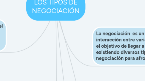 Mind Map: LOS TIPOS DE NEGOCIACIÓN