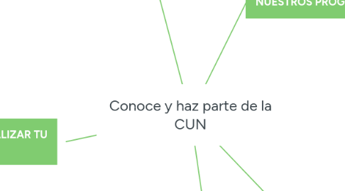 Mind Map: Conoce y haz parte de la CUN