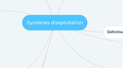 Mind Map: Systèmes d'exploitation