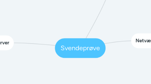 Mind Map: Svendeprøve