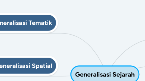 Mind Map: Generalisasi Sejarah