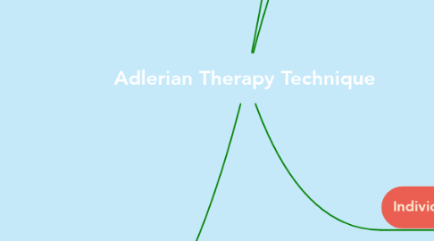 Mind Map: Adlerian Therapy Technique